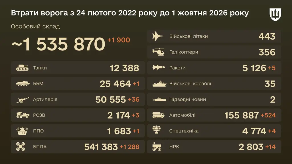 Уничтожены за сутки 1 900 оккупантов — боевые потери врага на 1 октября 2026 года