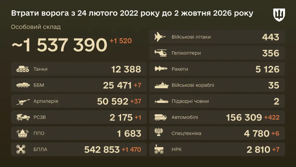 Уничтожено за сутки 1 470 БПЛА — боевые потери врага на 2 октября 2026 года