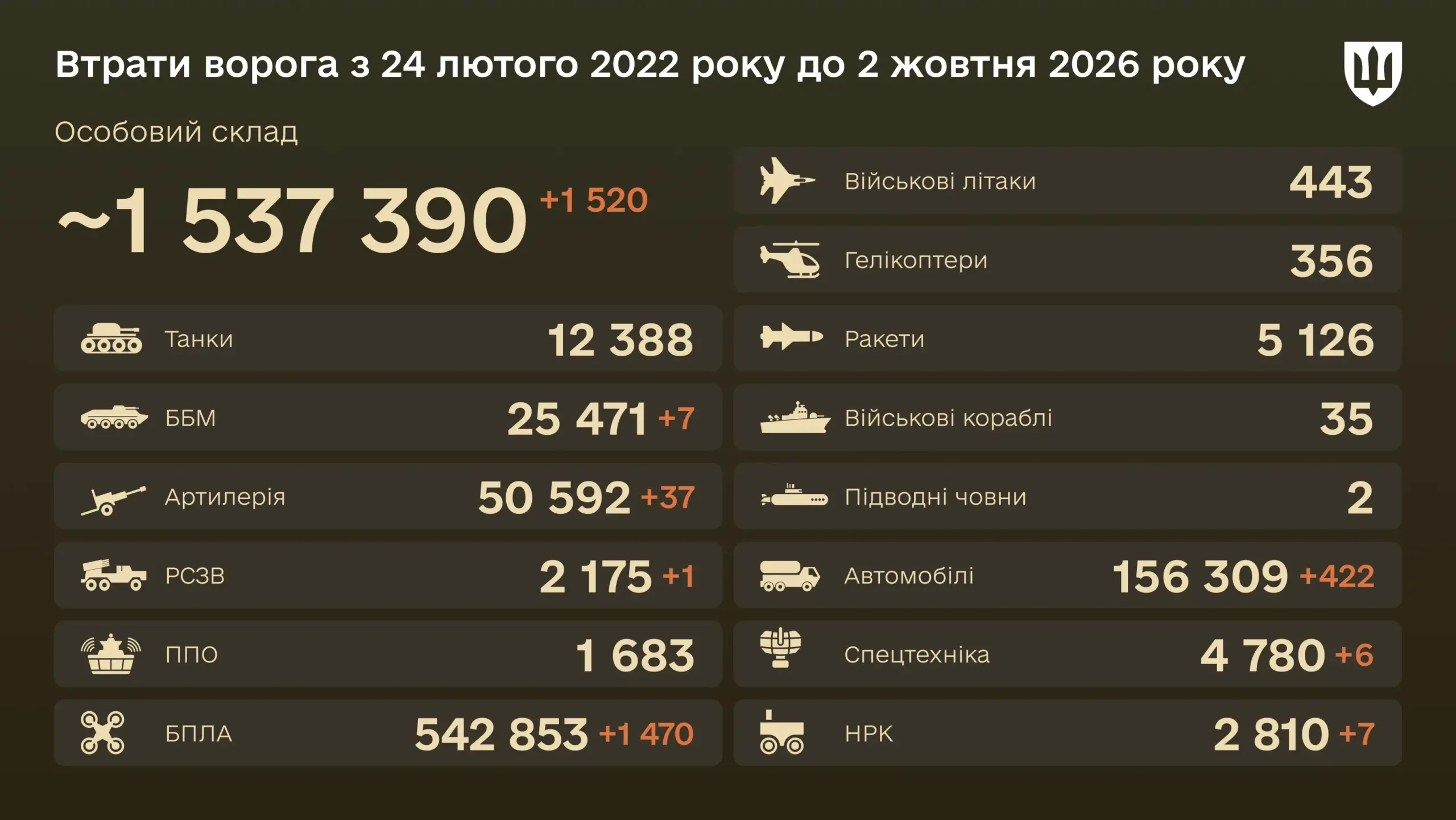 Знищено за добу 1 470 БПЛА — бойові втрати ворога на 2 жовтня 2026 року