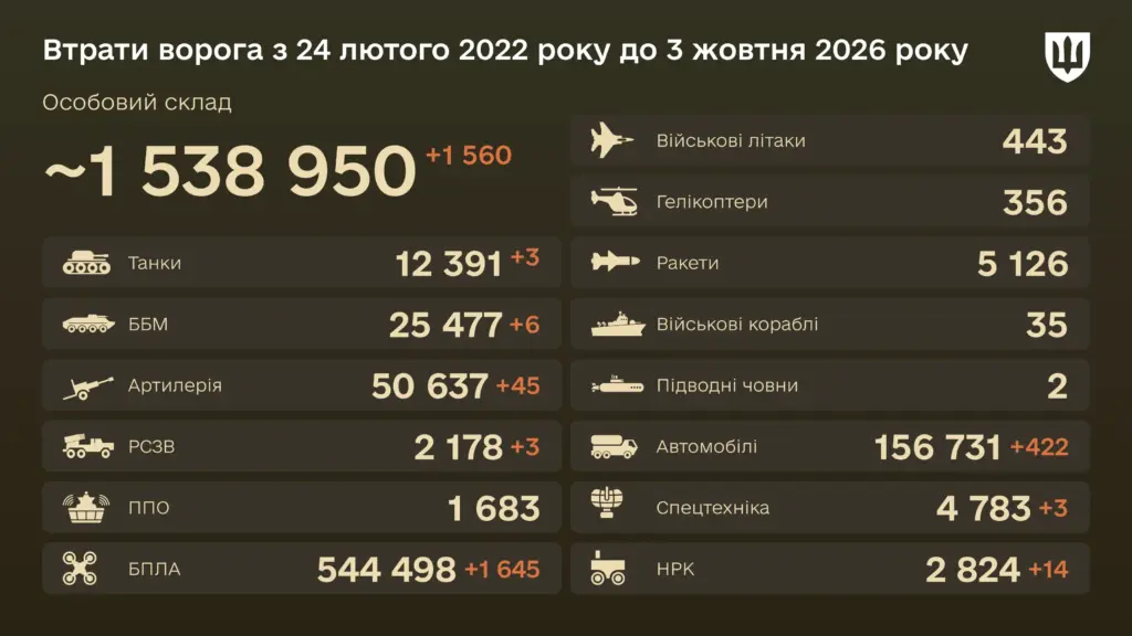 Знищено з початку війни 50 637 артилерійських систем — бойові втрати ворога на 3 жовтня 2026 року