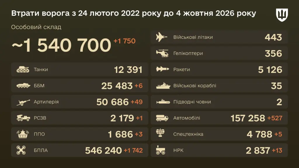 Знищено за добу 1 742 БПЛА — бойові втрати ворога на 4 жовтня 2026 року