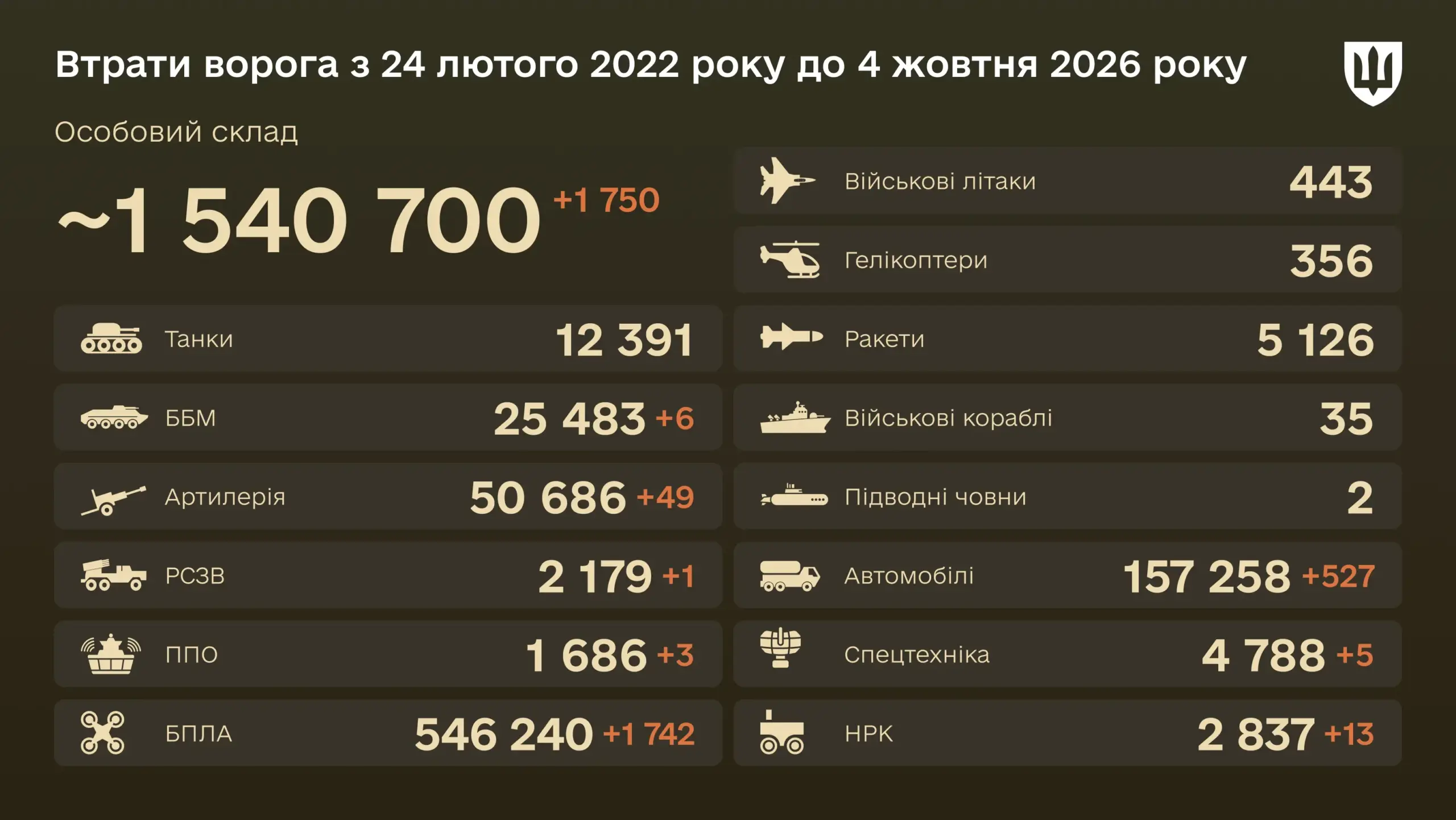 Знищено за добу 1 742 БПЛА — бойові втрати ворога на 4 жовтня 2026 року