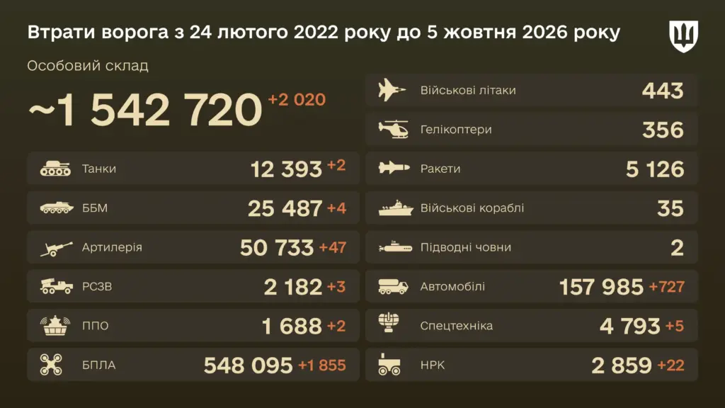 Уничтожено с начала войны 12 393 танка — боевые потери врага на 5 октября 2026 года Уничтожено с начала войны 12 393 танка — боевые потери врага на 5 октября 2026 года