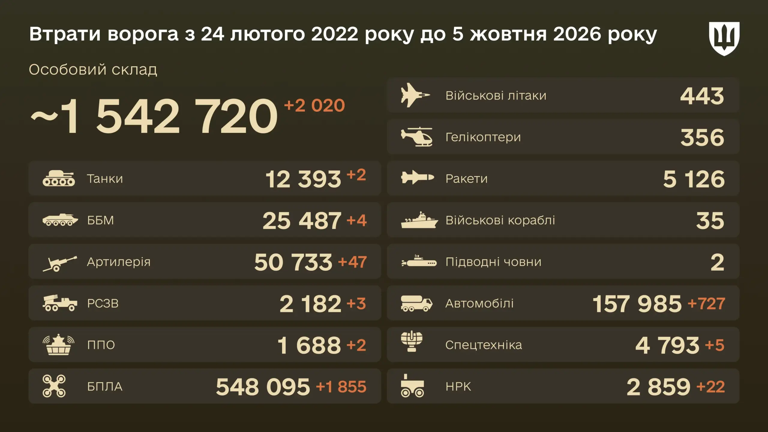 Знищено з початку війни 12 393 танки — бойові втрати ворога на 5 жовтня 2026 року