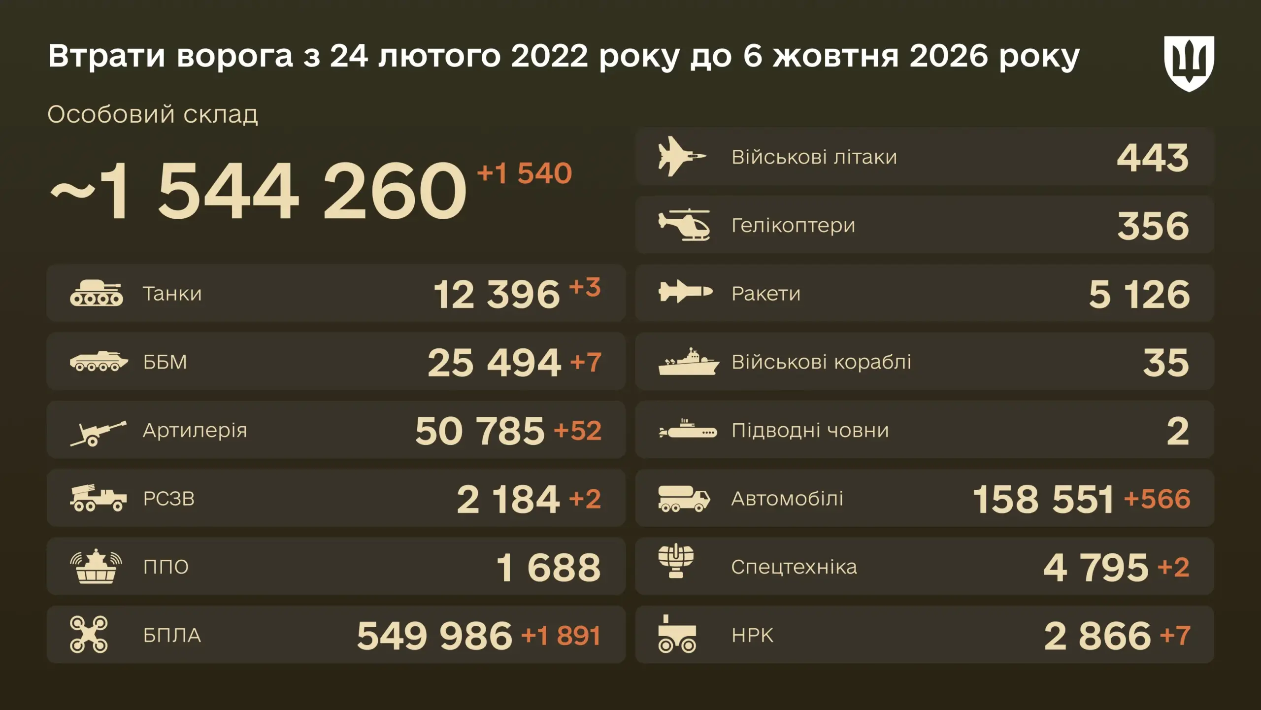 Уничтожено за сутки 1 540 оккупантов — боевые потери врага на 6 октября 2026 года