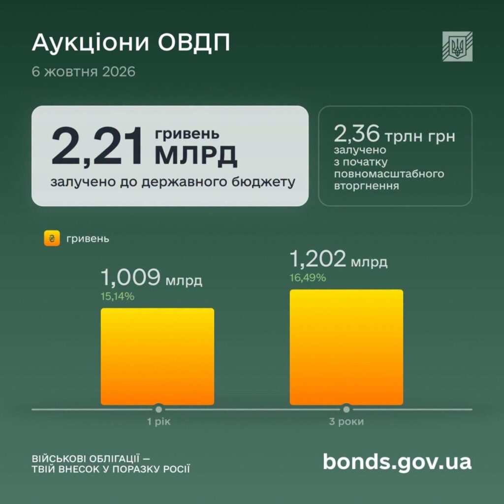 Минфин привлек в госбюджет 2,21 миллиарда гривен от продажи ОВГЗ Минфин привлек в госбюджет 2,21 миллиарда гривен от продажи ОВГЗ