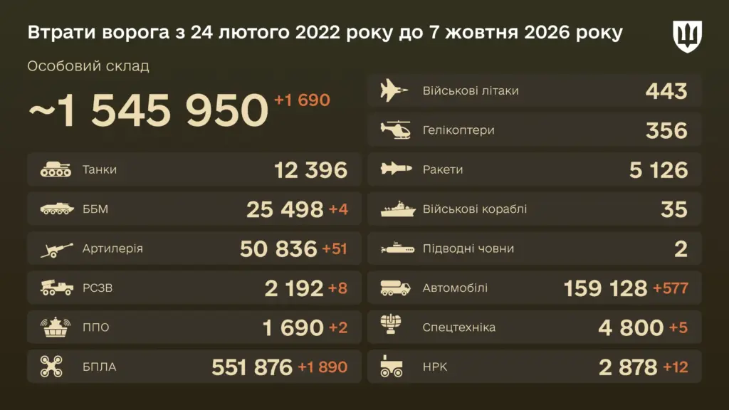 Знищено за добу 1 890 БПЛА — бойові втрати ворога на 7 жовтня 2026 року