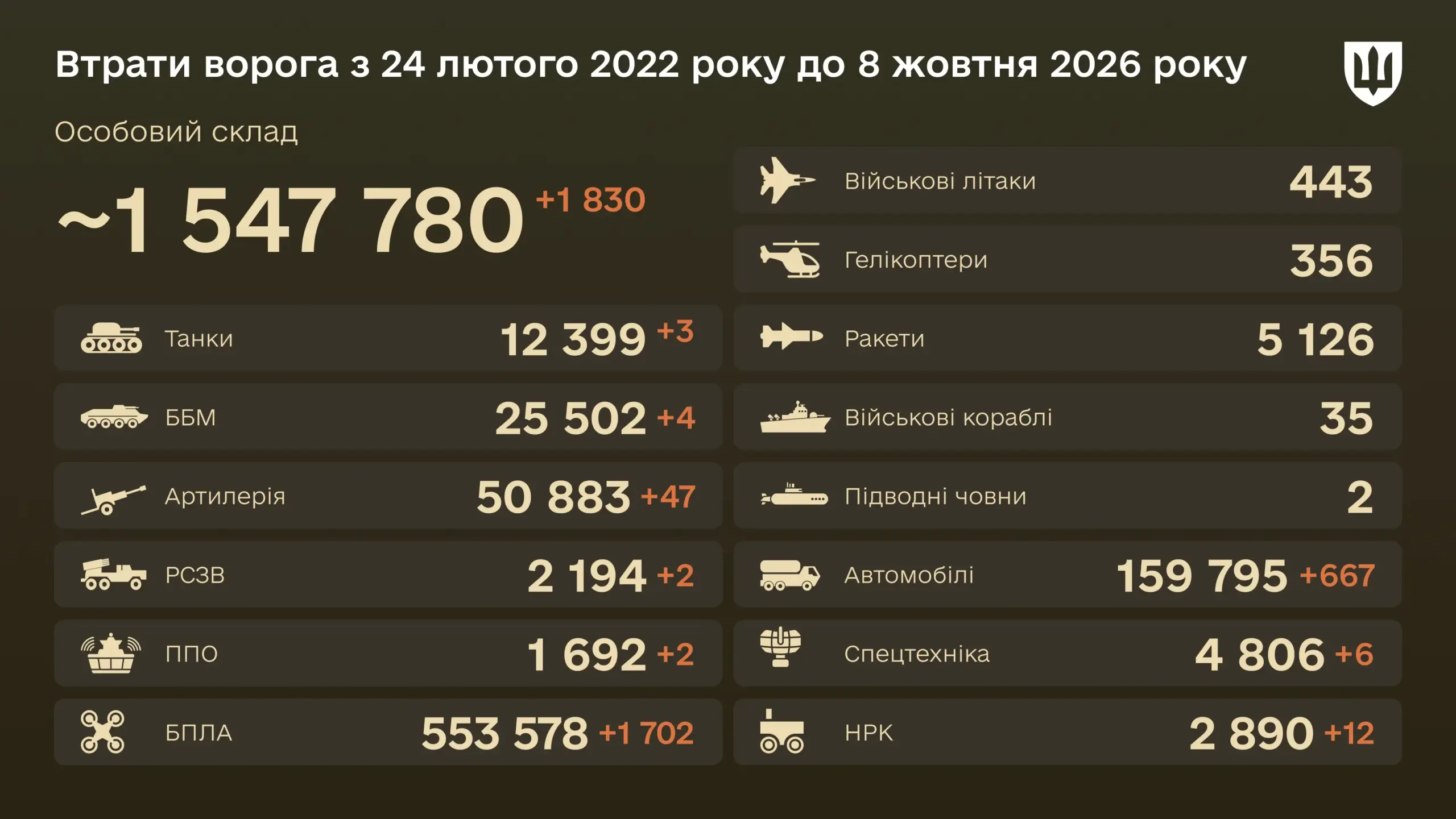 Уничтожено с начала войны 50 883 артиллерийские системы — боевые потери врага на 8 октября 2026 года