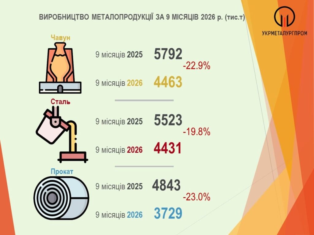 Металургійна галузь України скоротила виробництво за дев’ять місяців 2026 року