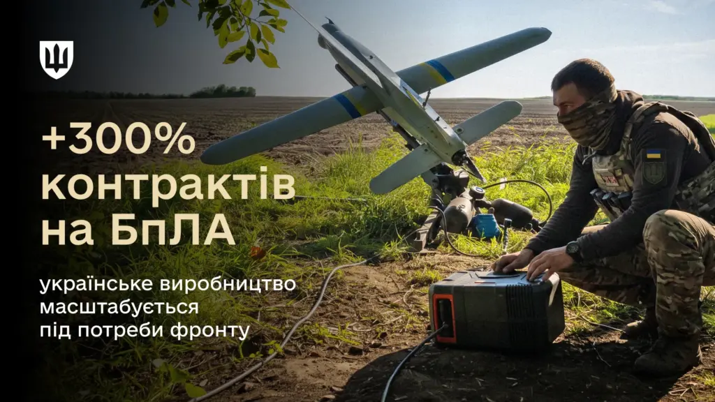 АОЗ законтрактувала у 2026 році на 300% більше безпілотників, ніж торік АОЗ законтрактувала у 2026 році на 300% більше безпілотників, ніж торік
