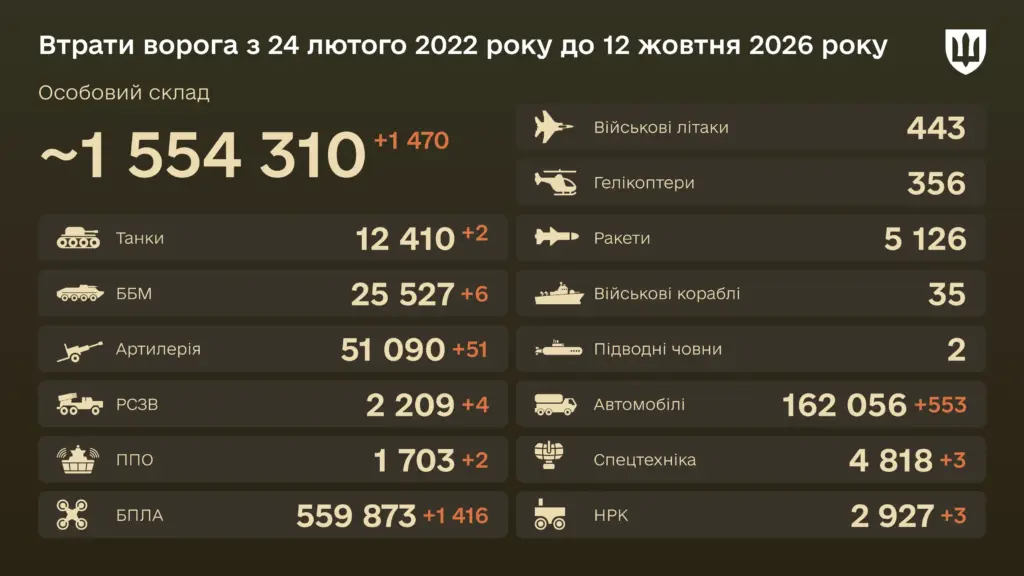 Уничтожена за сутки 51 артиллерийская система — боевые потери врага на 12 октября 2026 года