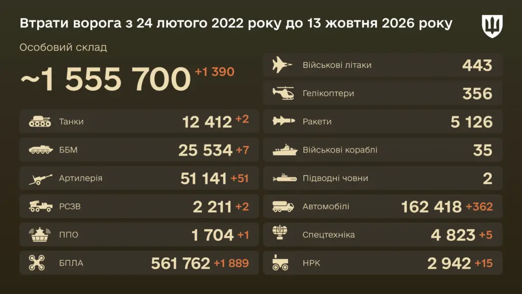 Уничтожено с начала войны 12 412 танков — боевые потери врага на 13 октября 2026 года Уничтожено с начала войны 12 412 танков — боевые потери врага на 13 октября 2026 года