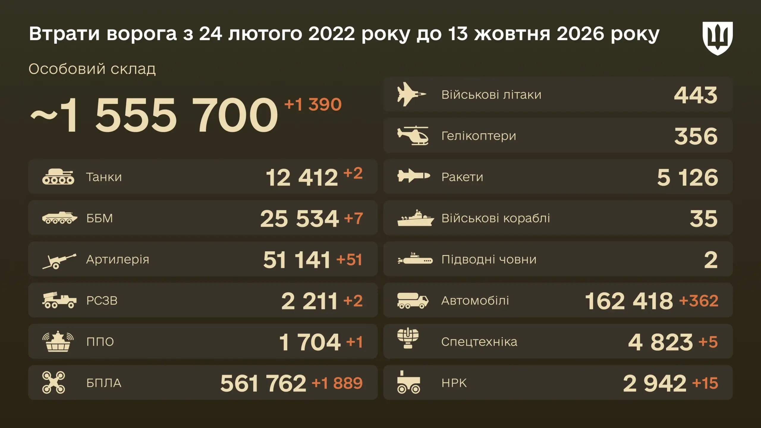 Уничтожено с начала войны 12 412 танков — боевые потери врага на 13 октября 2026 года