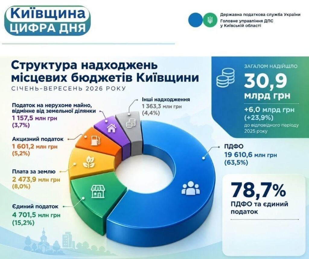 Місцеві бюджети Київщини отримали 30,9 млрд грн надходжень за дев’ять місяців 2026 року