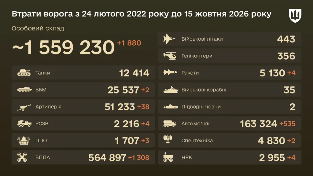 Знищено з початку війни 5 130 крилатих ракет — бойові втрати ворога на 15 жовтня 2026 року Знищено з початку війни 5 130 крилатих ракет — бойові втрати ворога на 15 жовтня 2026 року