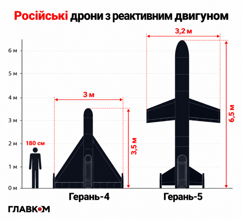 Ударные дроны «Герань-5» могли ускориться до 800 км/ч