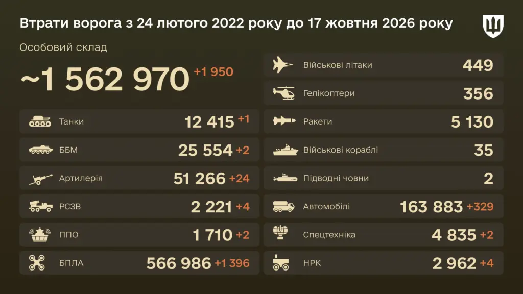 Знищено з початку війни 12 415 танків — бойові втрати ворога на 17 жовтня 2026 року