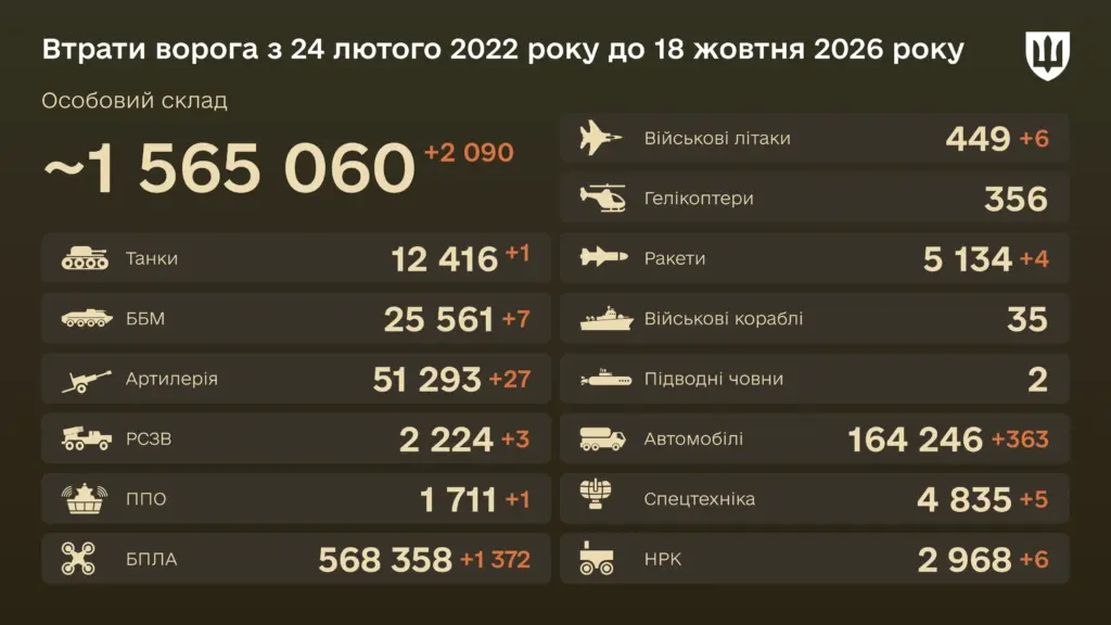 Знищено за добу 4 крилаті ракети — бойові втрати ворога на 18 жовтня 2026 року Знищено за добу 4 крилаті ракети — бойові втрати ворога на 18 жовтня 2026 року