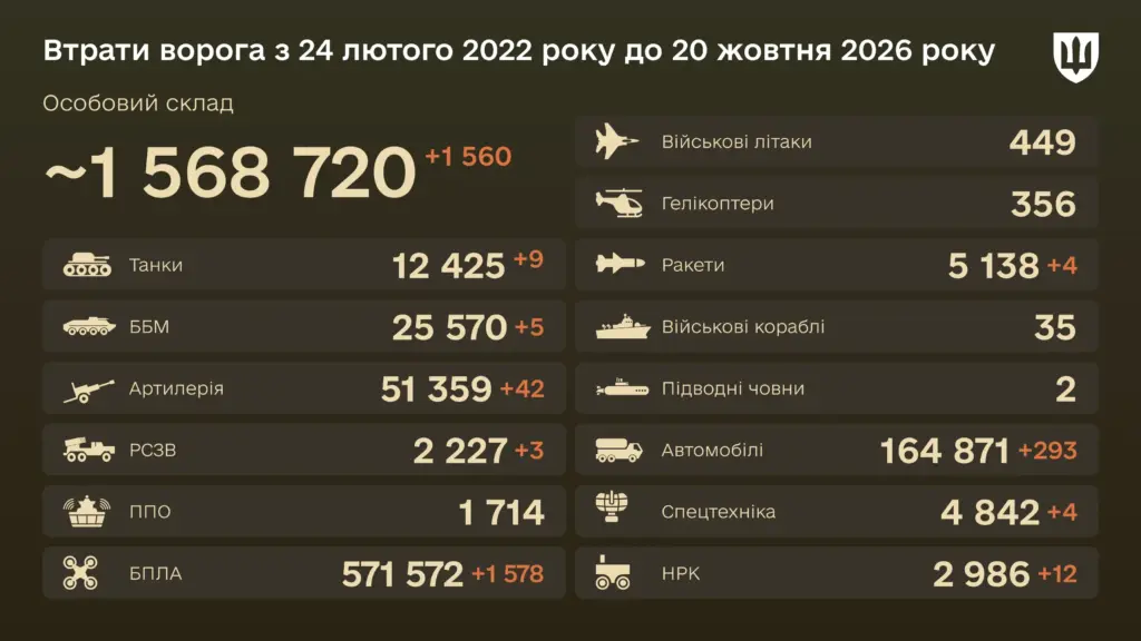 Знищено за добу 1 560 окупантів — бойові втрати ворога на 20 жовтня 2026 року