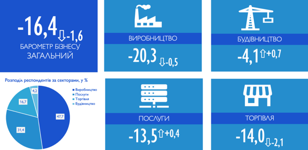 Бізнес розраховує на гранти для фонду воєнних збитків замість підвищення ПДВ у жовтні 2026 року