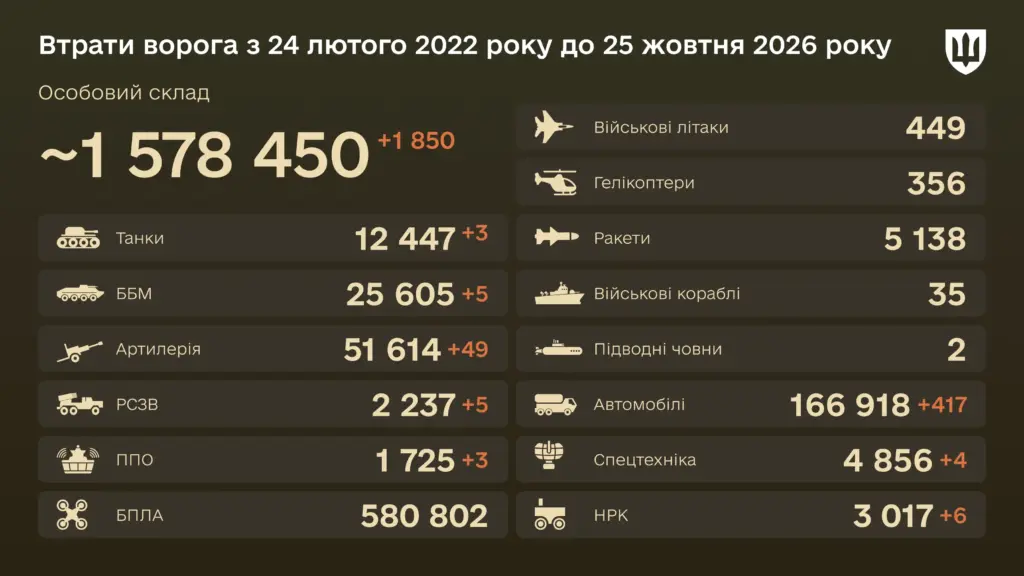 Знищено за добу 3 танки — бойові втрати ворога на 25 жовтня 2026 року