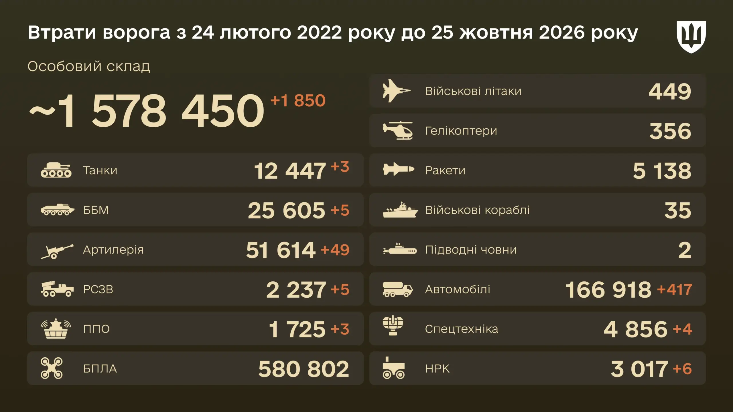 Уничтожено за сутки 3 танка — боевые потери врага на 25 октября 2026 года