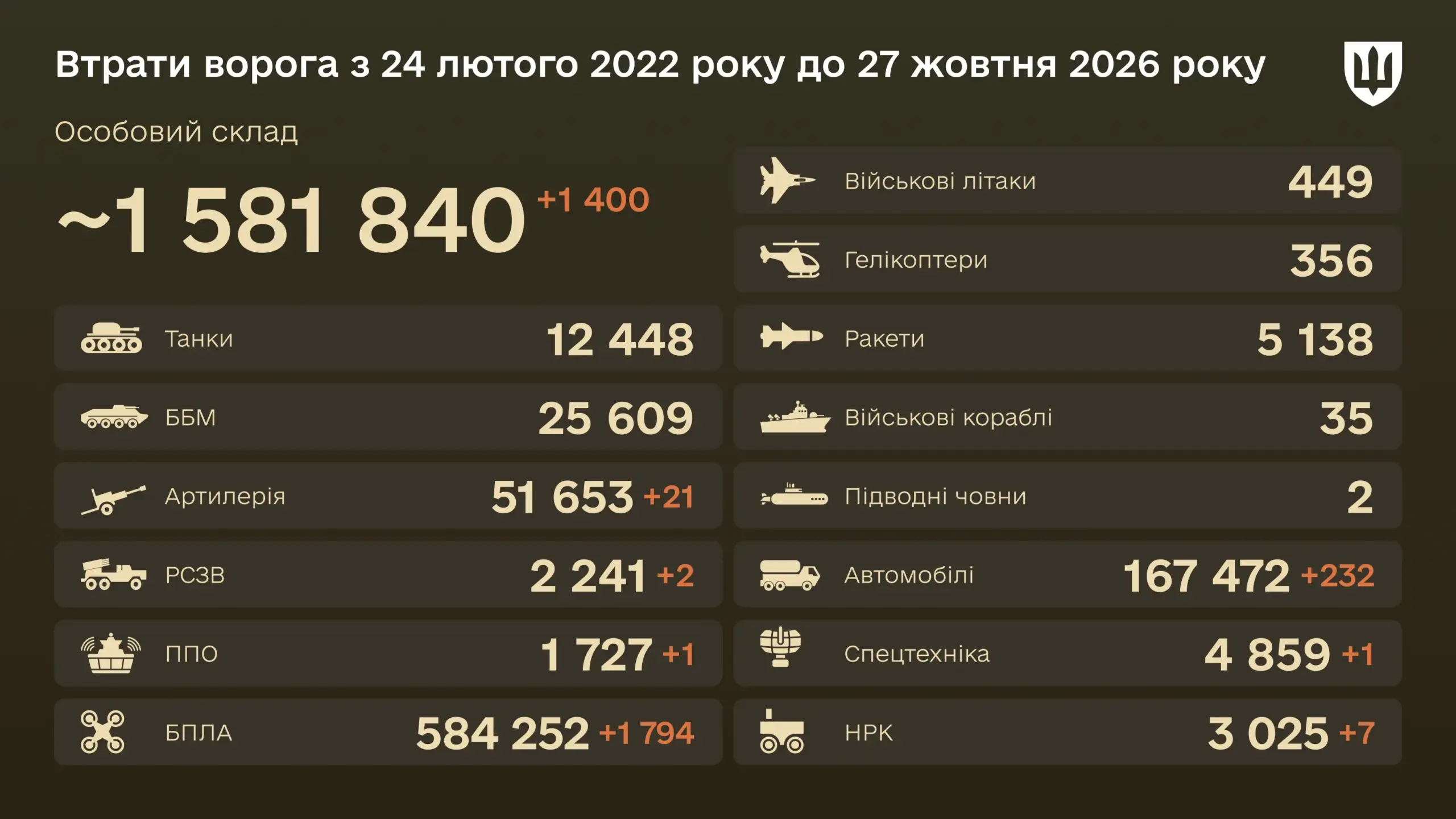 Уничтожено с начала войны 51 653 артиллерийские системы — боевые потери врага на 27 октября 2026 года