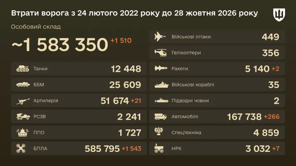 Знищено з початку війни 5 140 крилатих ракет — бойові втрати ворога на 28 жовтня 2026 року Знищено з початку війни 5 140 крилатих ракет — бойові втрати ворога на 28 жовтня 2026 року