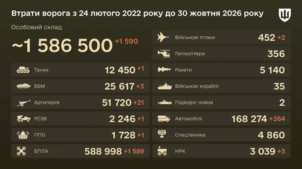 Уничтожено с начала войны 452 самолета — боевые потери врага на 30 октября 2026 года Уничтожено с начала войны 452 самолета — боевые потери врага на 30 октября 2026 года