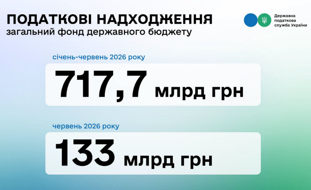 Цифра дня: 717,7 млрд грн податків та зборів, які контролює Державна податкова служба, надійшло до загального фонду держбюджету у першому півріччі 2026 року Цифра дня: 717,7 млрд грн податків та зборів, які контролює Державна податкова служба, надійшло до загального фонду держбюджету у першому півріччі 2026 року