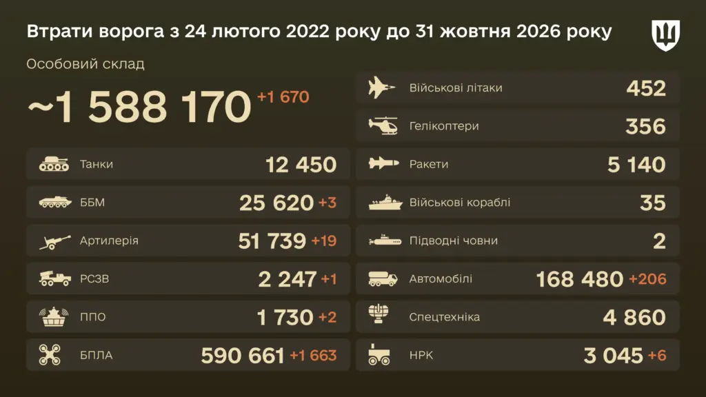 Знищено за добу 19 артилерійських систем — бойові втрати ворога на 31 жовтня 2026 року Знищено за добу 19 артилерійських систем — бойові втрати ворога на 31 жовтня 2026 року